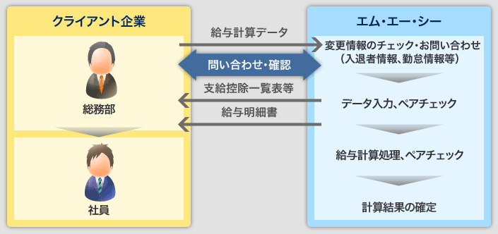 給与計算業務フロー